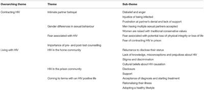 An HIV Narrative of Female Inmates With a Lifetime History of Mental Illness in Durban, South Africa